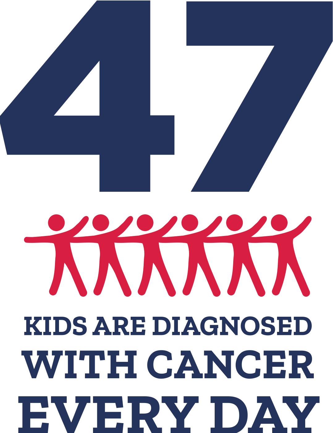 47 kids are diagnosed with cancer every day