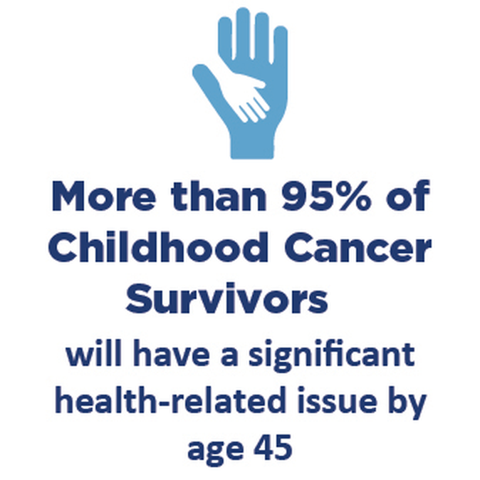 More than 95% of childhood cancer survivors will have a significant health-related issue by age 45